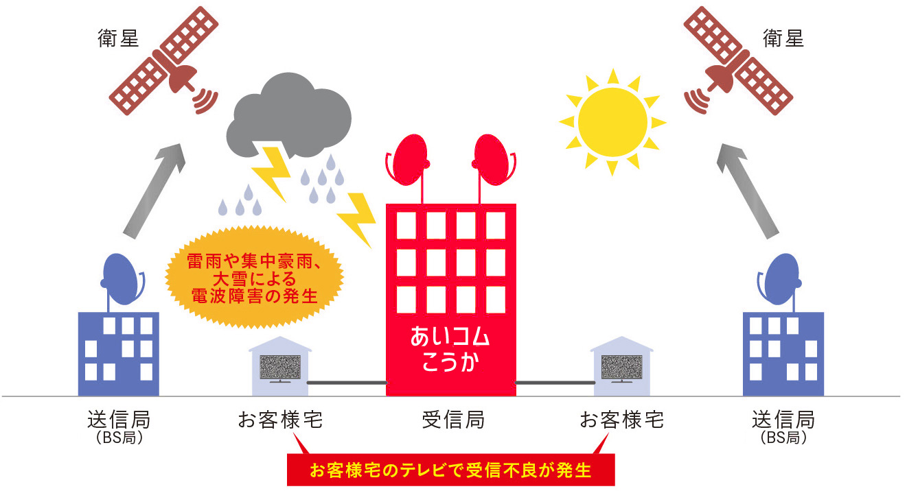 悪天候時のBS放送の受信不良について